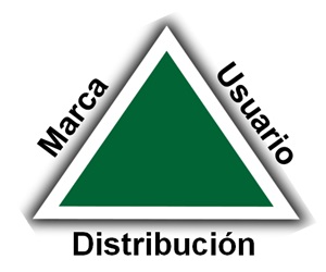 Triángulo Marca Usuario Distribución