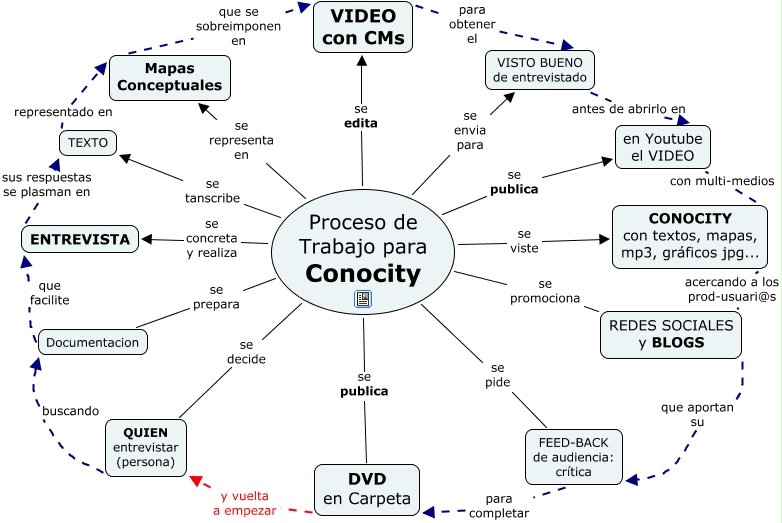 Mapa conceptual de Conocity